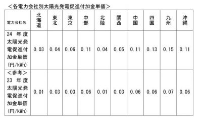 太陽光発電