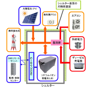 エネルギーマネジメント