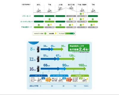 パナソニックサイクル