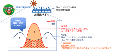 電力自由化