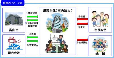 市民太陽光発電所