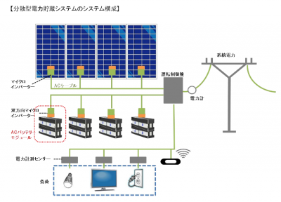 分散型電力貯蔵システム