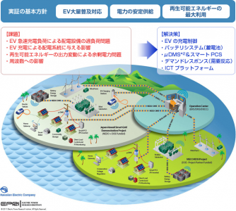 スマートグリッド実証事業