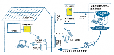 太陽光