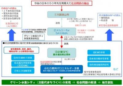 水素発電