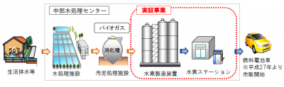 水素ステーション