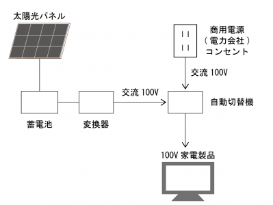 電源切替