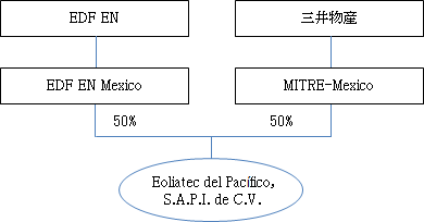 サント・ドミンゴ風力発電