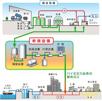 東京ガス