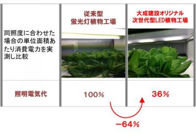 LED植物工場ユニット