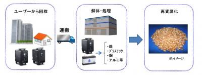 リサイクル