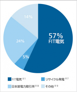 ソフトバンク