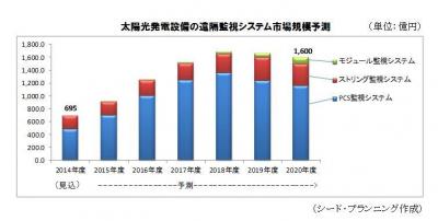 市場規模予測