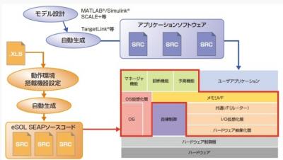 システム統合