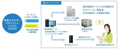 集合住宅版スマートハウス実証実験