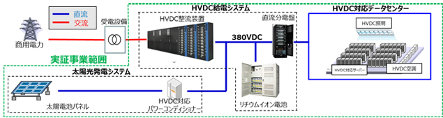 HVDC給電システム