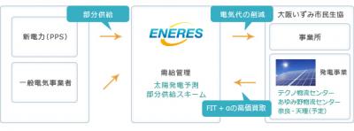 新電力