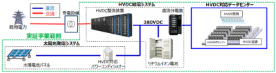 省エネ実証事業