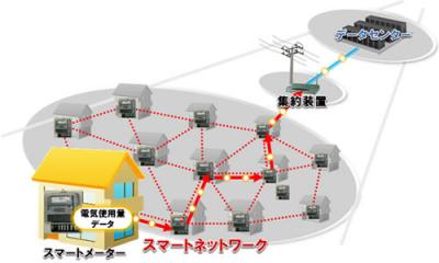 スマートメーター