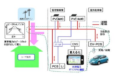 実証実験