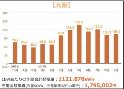 太陽光発電データ