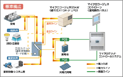 分散型エネルギーシステム