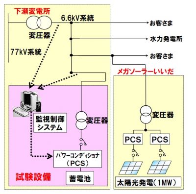 システム