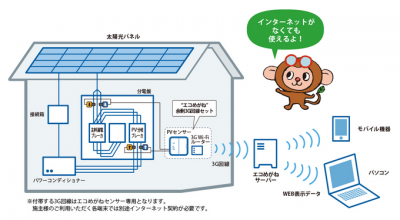 太陽光管理