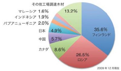 環境